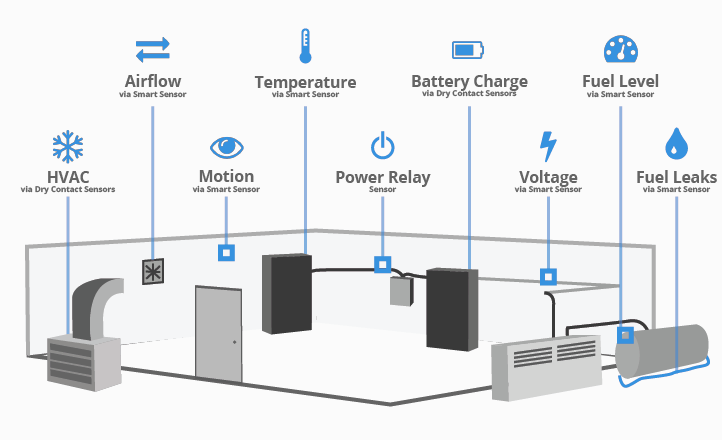 Generator and Remote Site Monitoring Sensors