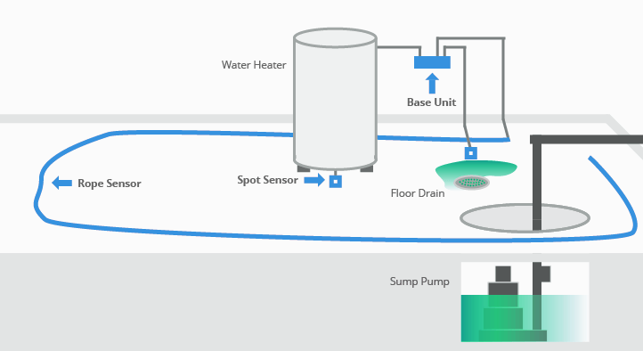 Best Practices For Water Leak and Flood Detection Sensors